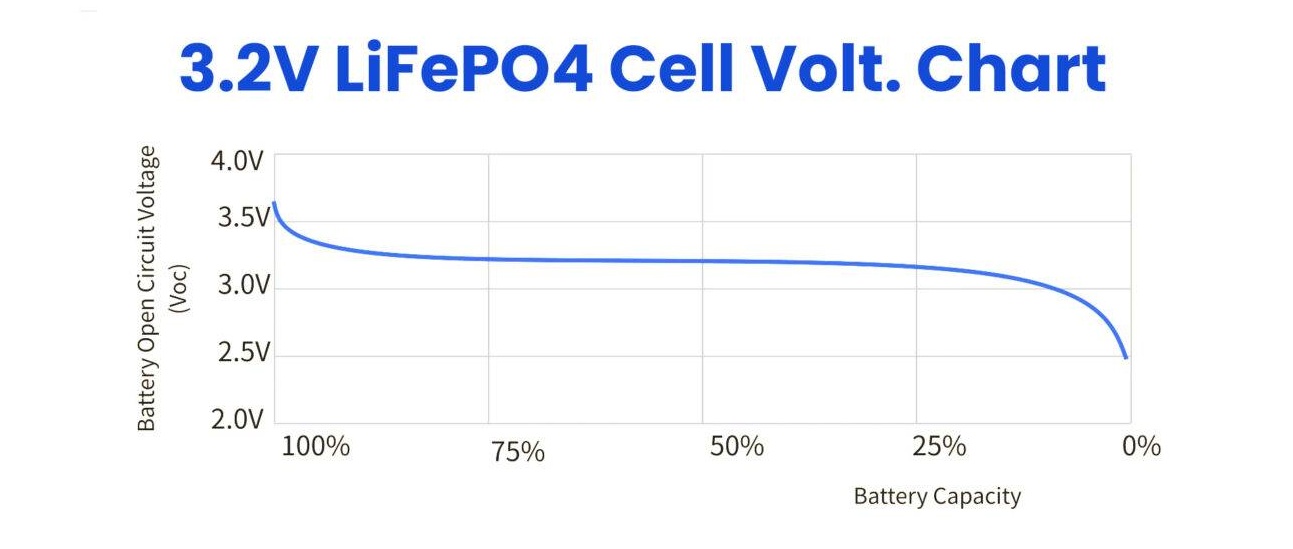 3.2V LiFePO4 Voltage Chart