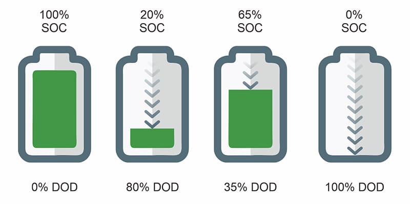 Depth of Discharge in LiFePO4 Batteries