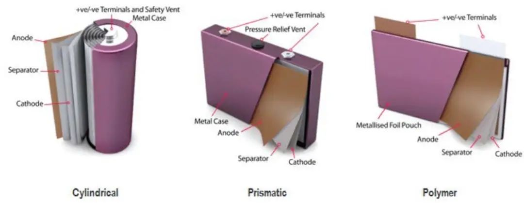 Prismatic vs. Pouch vs. Cylindrical Lithium-ion Battery Cells