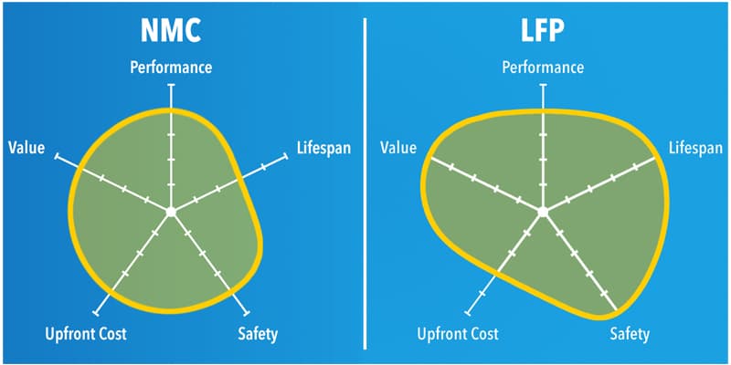LFP Battery vs NMC Battery: Which One Should You Choose in 2025?