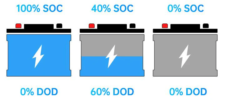 How to Estimate the State of Charge (SOC) of LiFePO4 Batteries