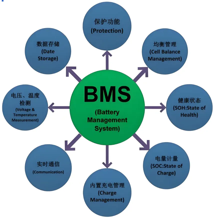 Functions and Applications of Battery Management Systems (BMS)