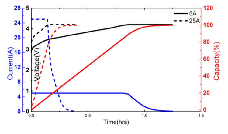 Charge Characteristics