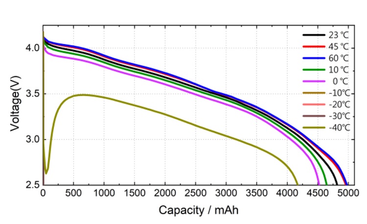 Discharge Temperature Characteristics