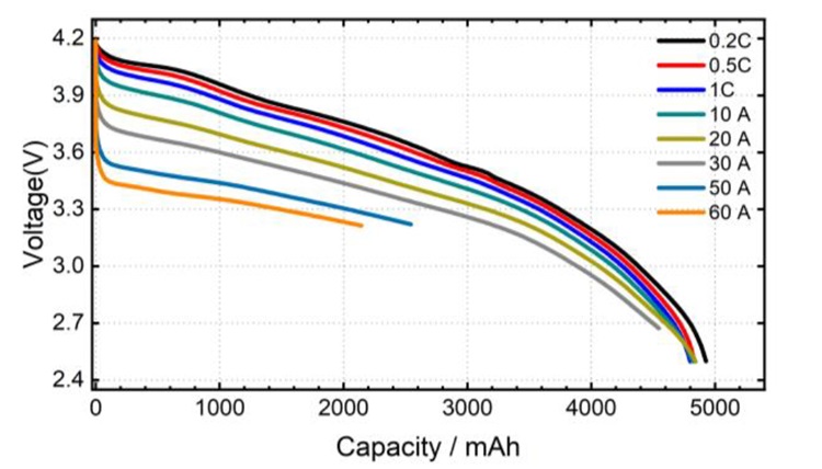 Discharge Rate Characteristics